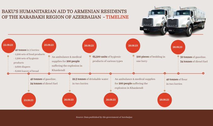 Qarabağdakı erməni sakinlərə göndərilən humanitar yardımların həcmi açıqlandı - RƏSMİ