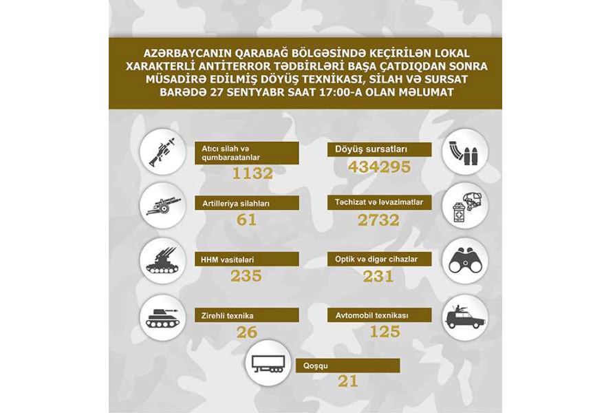 Qarabağda müsadirə edilmiş döyüş texnikası, silah və sursat - SİYAHI