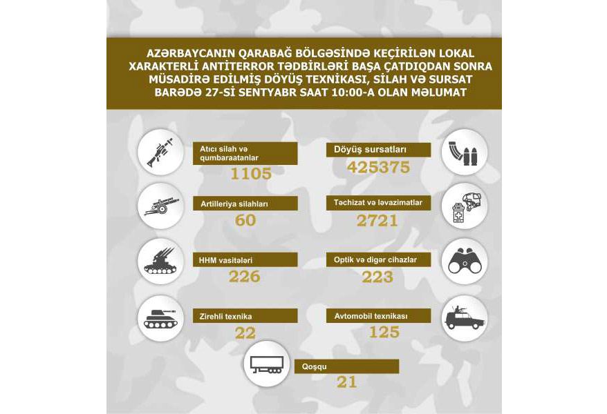 Qarabağ bölgəsində müsadirə edilmiş döyüş texnikası, silah və sursat - SİYAHI