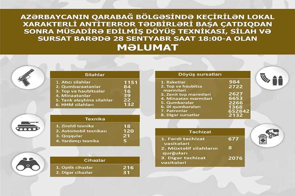 Qarabağ bölgəsində müsadirə edilmiş döyüş texnikası, silah və sursat - SİYAHI