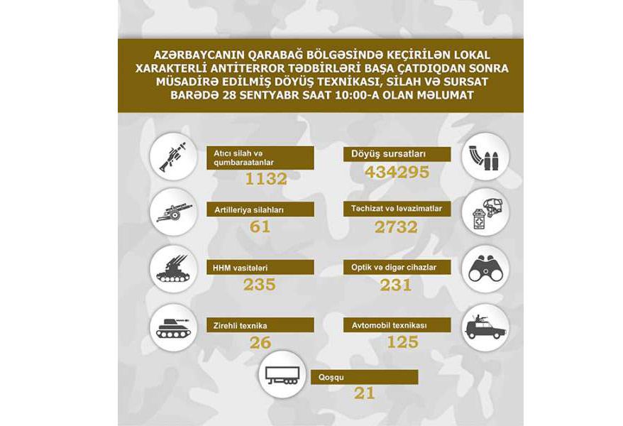 Qarabağ bölgəsində müsadirə edilmiş döyüş texnikası, silah və sursat - SİYAHI