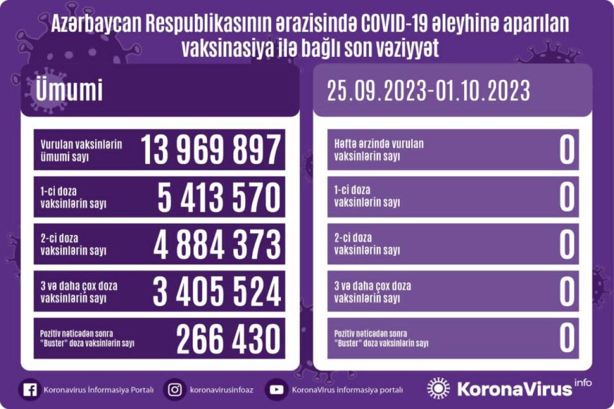 COVID-19 əleyhinə peyvənd olunanların sayı açıqlandı