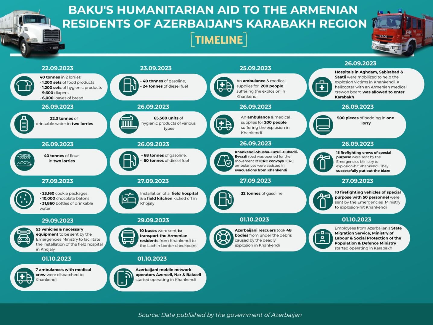Qarabağdakı erməni sakinlərə göndərilən humanitar yardımların həcmi açıqlandı - RƏSMİ