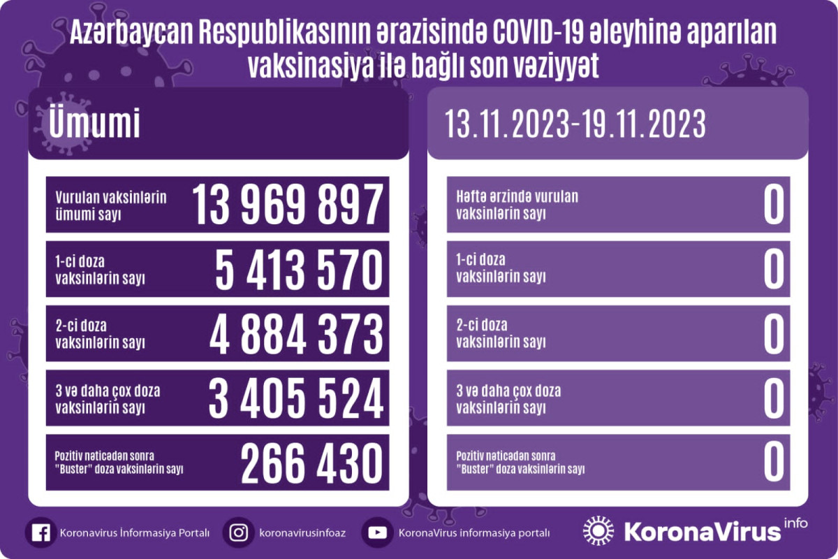Azərbaycanda son həftədə COVID-19 əleyhinə peyvənd vurulmayıb