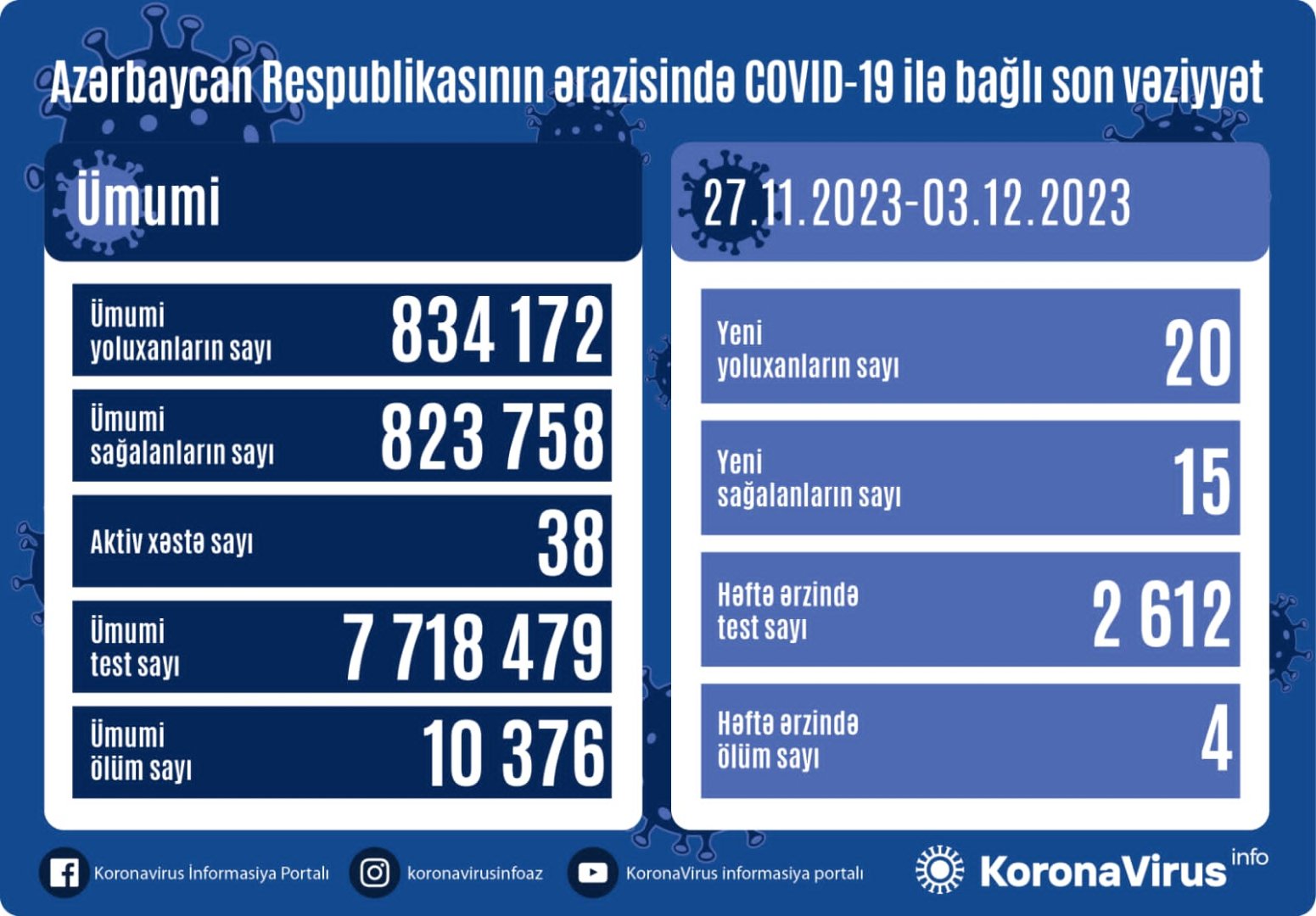 Azərbaycanda COVID-19-a yoluxanların sayı AÇIQLANIB