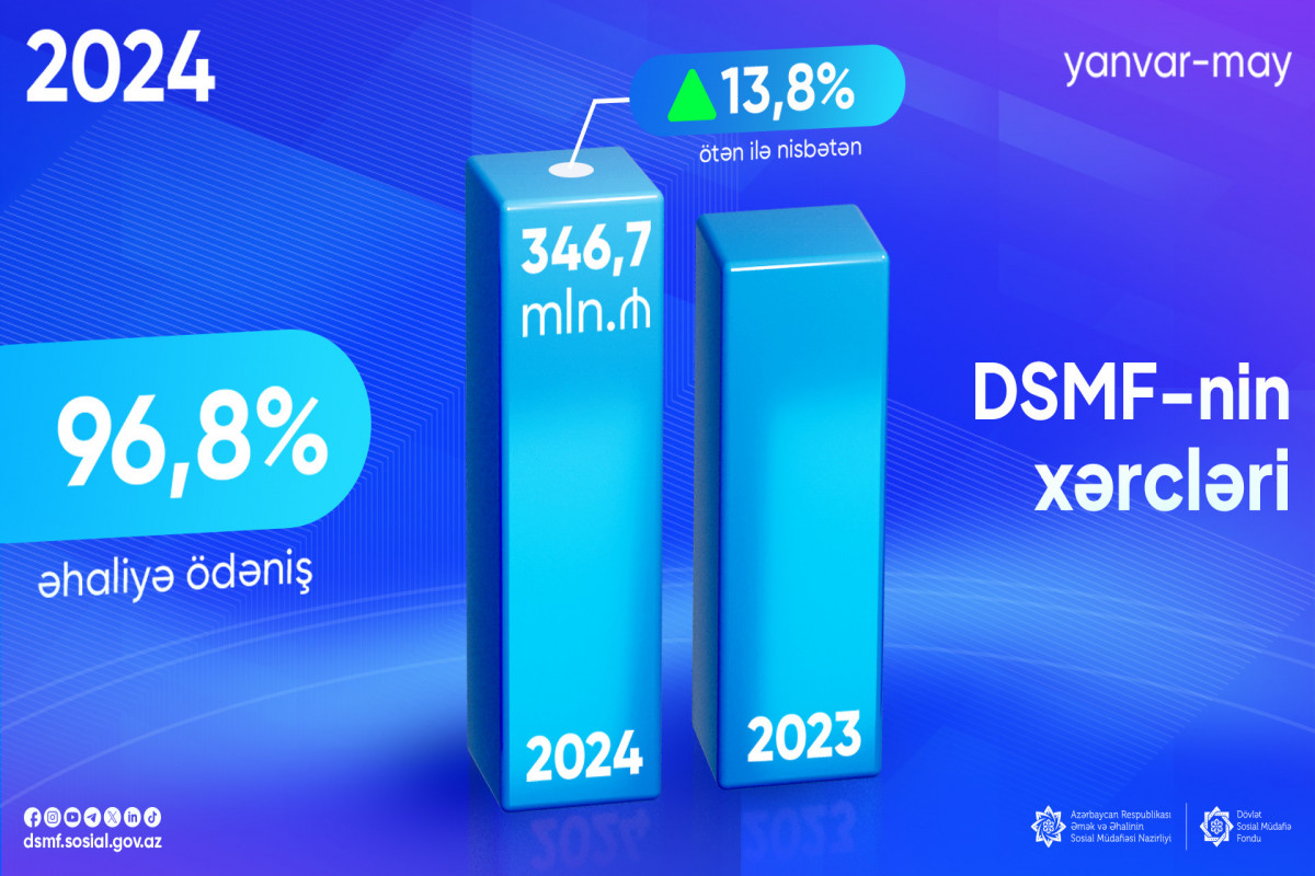 DSMF-nin xərcləri 13 faizdən çox artıb