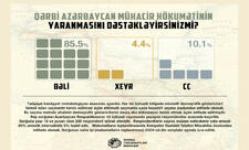 Qərbi Azərbaycan mühacir hökumətinin yaranmasına münasibət müsbətdir - SORĞU