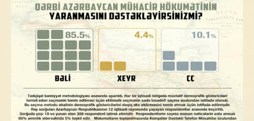 Qərbi Azərbaycan mühacir hökumətinin yaranmasına münasibət müsbətdir - SORĞU