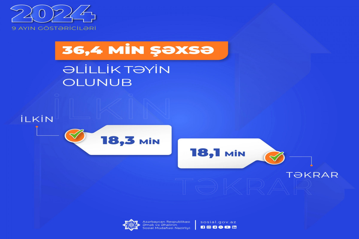 36,4 min şəxsə əlillik təyin olunub