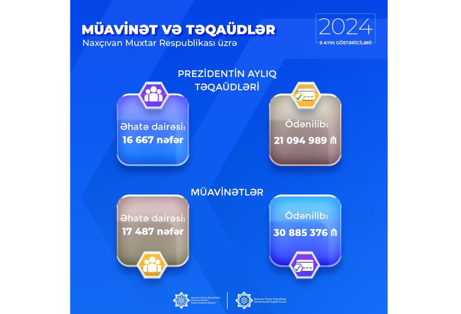 Naxçıvanda bu ilin 9 ayında 17 min 487 nəfər sosial müavinətlə təmin edilib