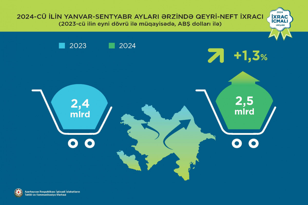 Azərbaycanın qeyri-neft ixracı bu il 1,3% artıb