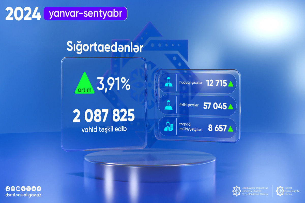 Sığortaedənlərin sayı 3,91% artıb