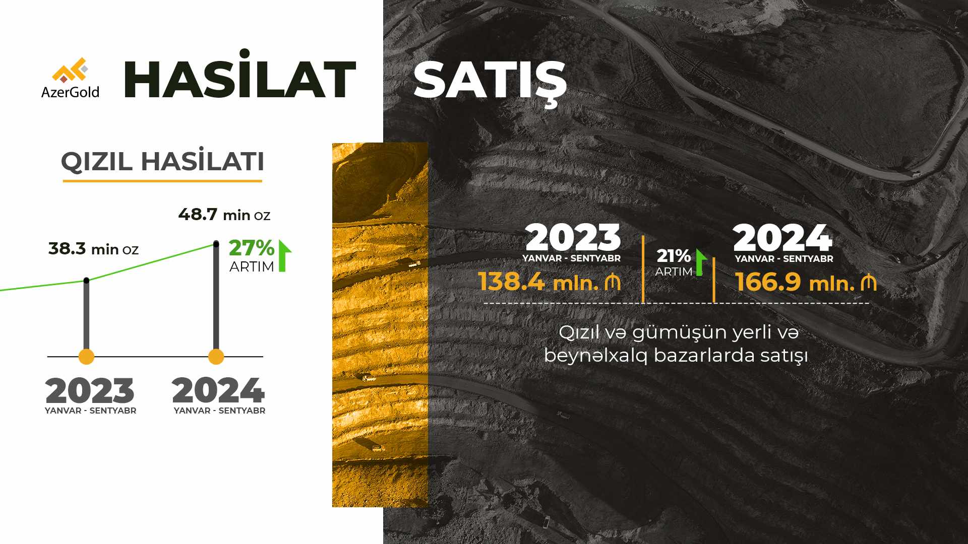 “AzerGold”un hasilat və satış həcmləri artıb