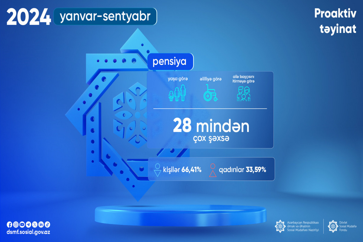 28 min nəfərdən çox şəxsə proaktiv qaydada pensiya təyinatı aparılıb