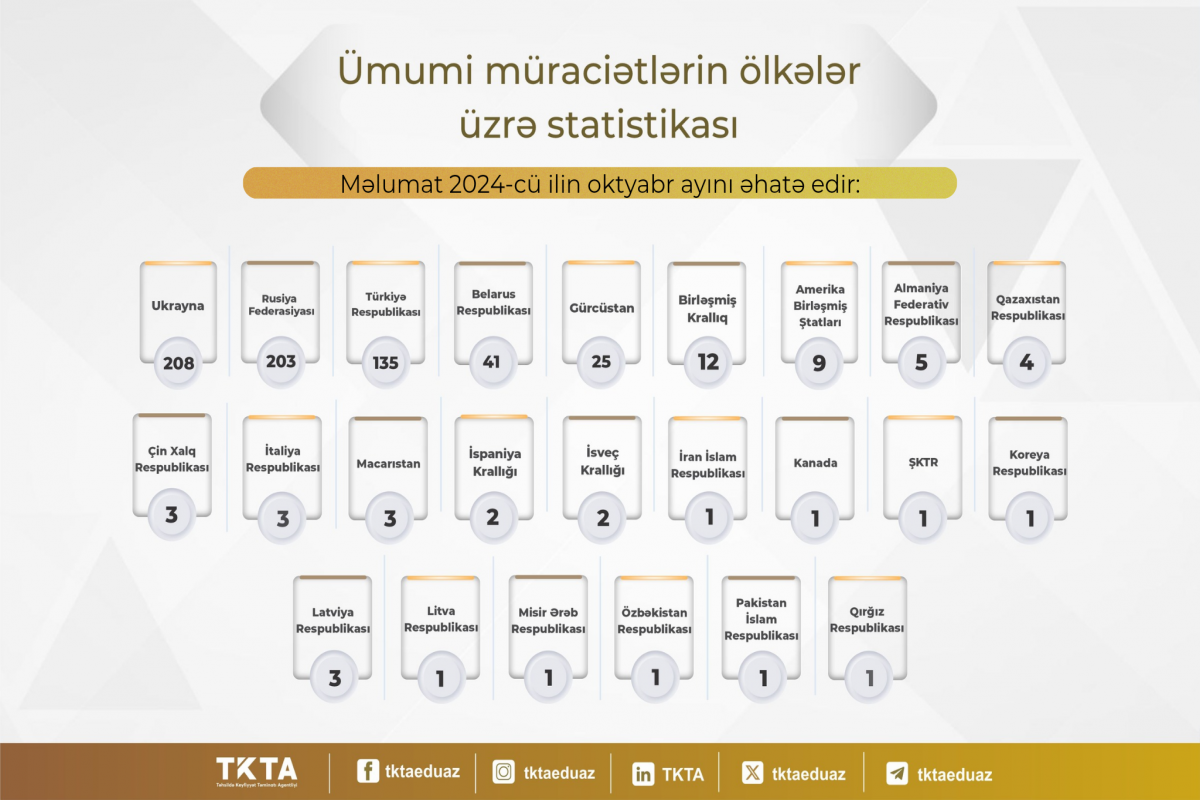 Diplomları tanınmayan və ən çox imtina alan universitetlərin siyahısı açıqlanıb