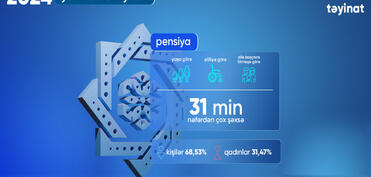 31 min nəfərdən çox şəxsə proaktiv qaydada pensiya təyin edilib