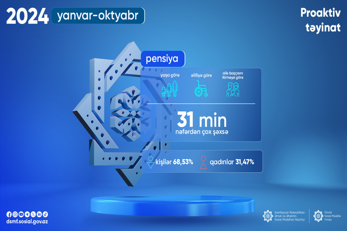 31 min nəfərdən çox şəxsə proaktiv qaydada pensiya təyin edilib