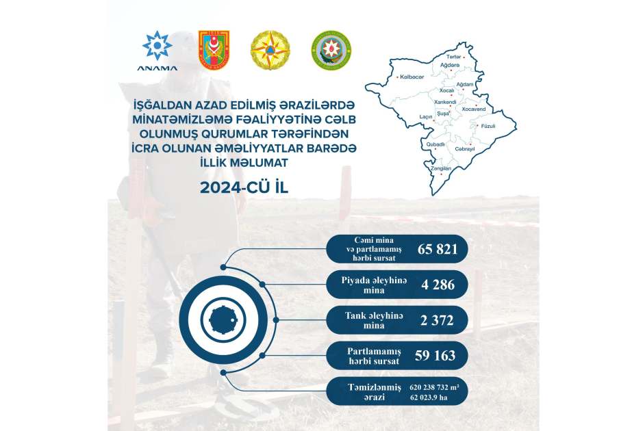 ANAMA işğaldan azad edilmiş ərazilərdə bu il icra olunan əməliyyatlara dair məlumat açıqlayıb