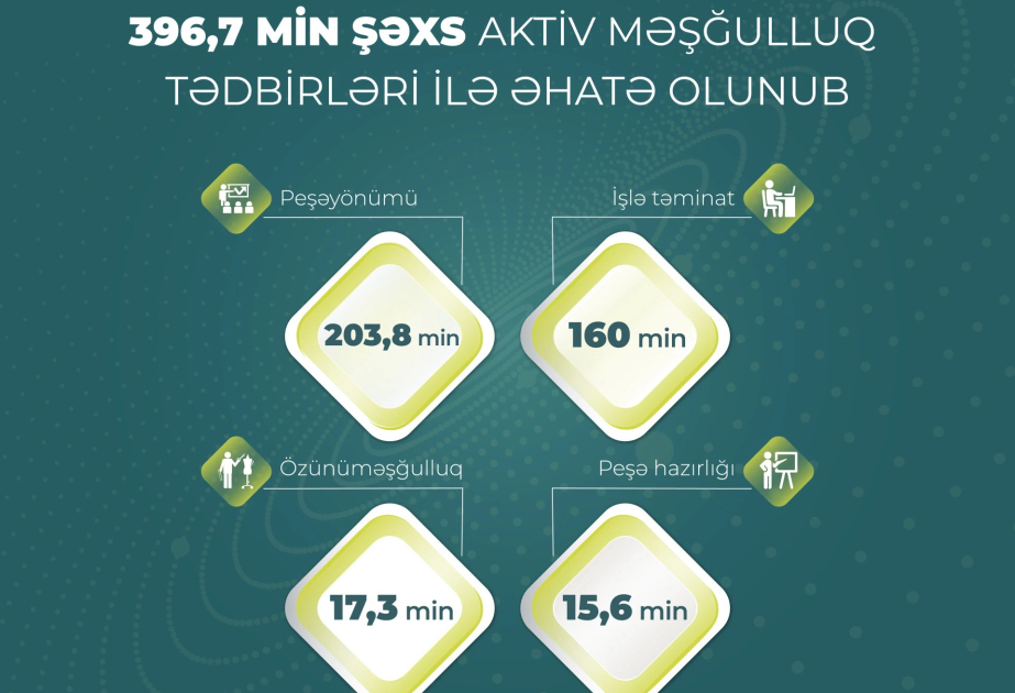 Ötən il 396,7 min şəxs aktiv məşğulluq tədbirləri ilə əhatə olunub