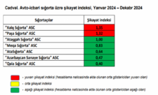 Mərkəzi Bank ən çox şikayət edilən sığorta şirkətlərini açıqlayıb - SİYAHI