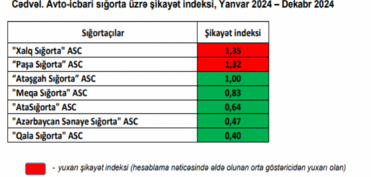 Mərkəzi Bank ən çox şikayət edilən sığorta şirkətlərini açıqlayıb - SİYAHI