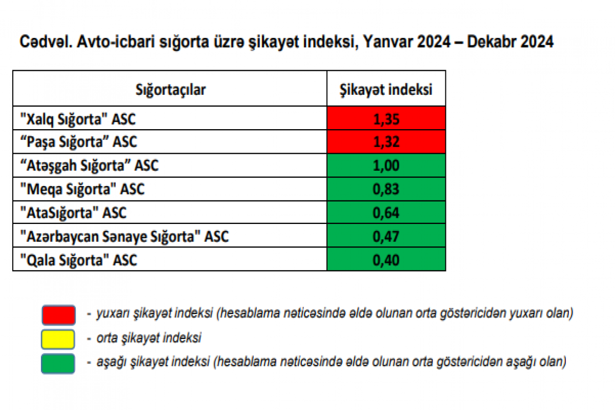 Mərkəzi Bank ən çox şikayət edilən sığorta şirkətlərini açıqlayıb - SİYAHI