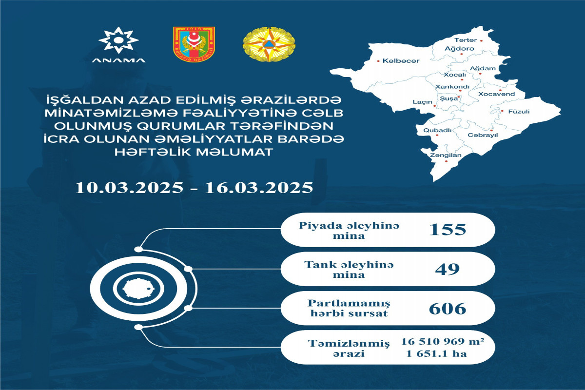 Azad edilmiş ərazilərdə daha 204 mina aşkarlanıb