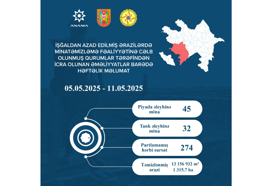 Ötən həftə 1315,7 hektar ərazi mina və partlamamış hərbi sursatdan təmizlənib