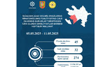 Ötən həftə 1315,7 hektar ərazi mina və partlamamış hərbi sursatdan təmizlənib