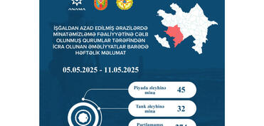 Ötən həftə 1315,7 hektar ərazi mina və partlamamış hərbi sursatdan təmizlənib