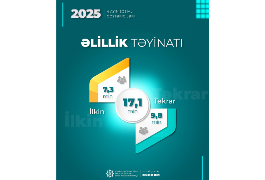 Bu ilin 4 ayında 17 mindən çox şəxsə əlillik təyin olunub