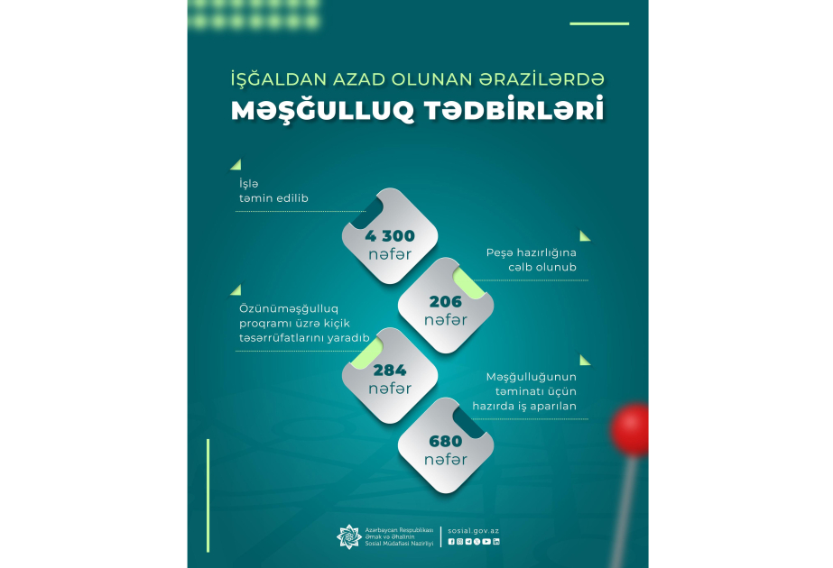 İşğaldan azad olunan ərazilərə köçürülən sakinlərdən 4 min 300 şəxsin məşğulluğu təmin edilib