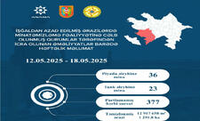 Azad edilmiş ərazilərdə daha 59 mina, 377 PHS aşkarlanıb