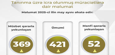 TKTA: May ayında 369 nəfərin diplomu tanınıb