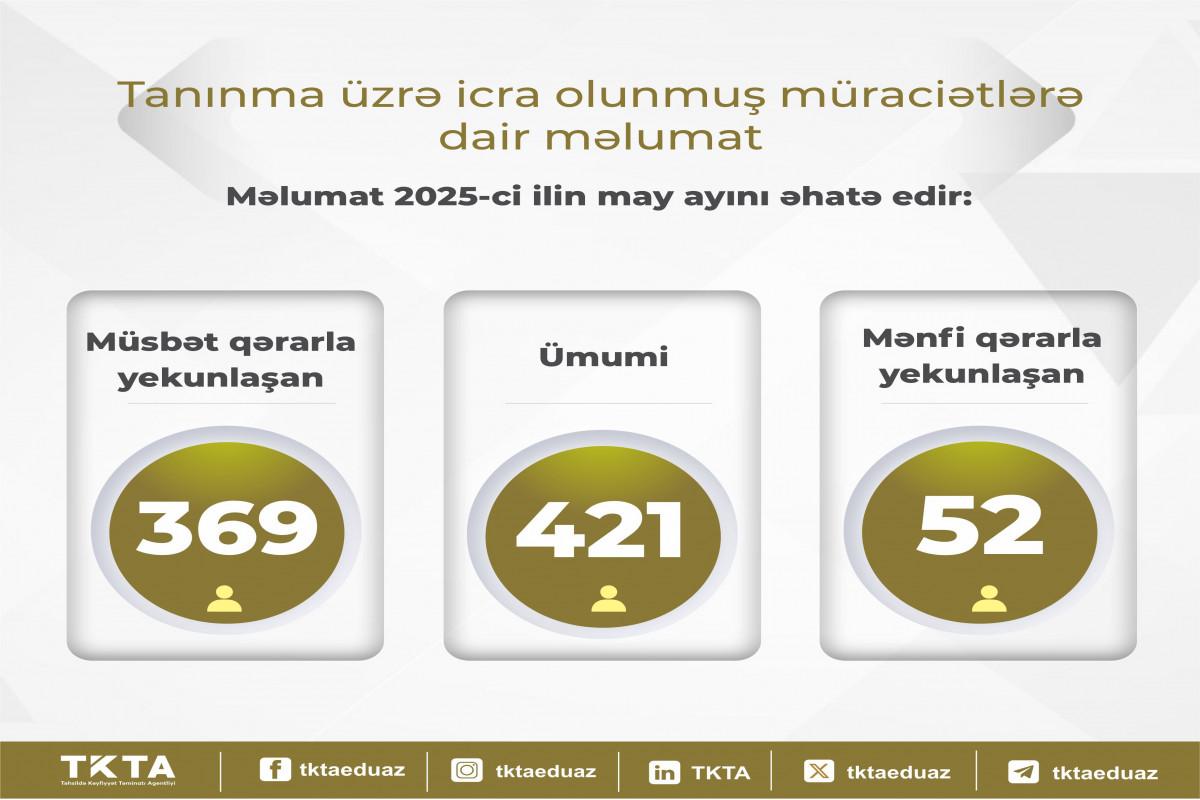 TKTA: May ayında 369 nəfərin diplomu tanınıb