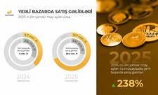 “AzerGold” QSC-nin yerli bazarda satış gəlirləri 238% artıb