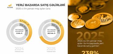 “AzerGold” QSC-nin yerli bazarda satış gəlirləri 238% artıb