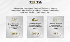 Peşə tanınması ilə bağlı keçirilmiş imtahandan 179 nəfər kəsilib