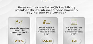 Peşə tanınması ilə bağlı keçirilmiş imtahandan 179 nəfər kəsilib