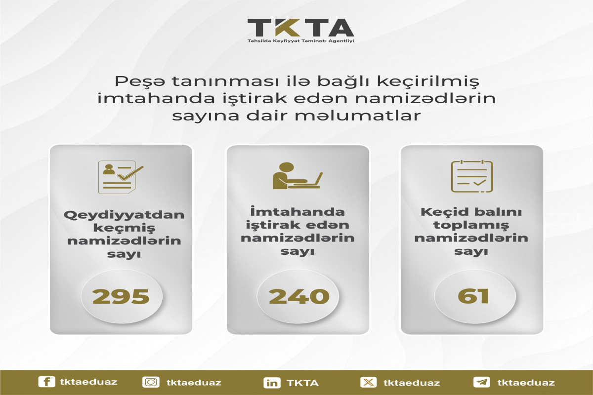 Peşə tanınması ilə bağlı keçirilmiş imtahandan 179 nəfər kəsilib
