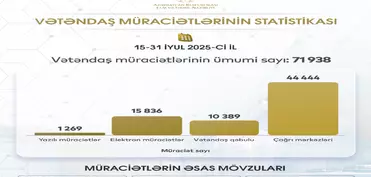 Elm və Təhsil Nazirliyinə 71 938 vətəndaş müraciəti daxil olub
