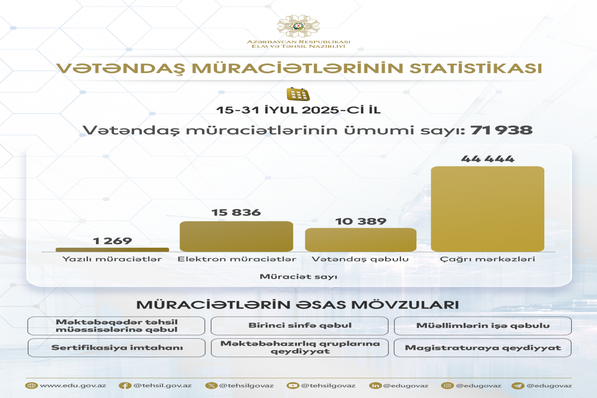 Elm və Təhsil Nazirliyinə 71 938 vətəndaş müraciəti daxil olub