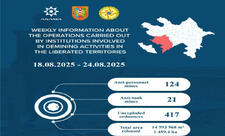 Azad edilmiş ərazilərdə daha 145 mina, 417 PHS aşkarlanıb