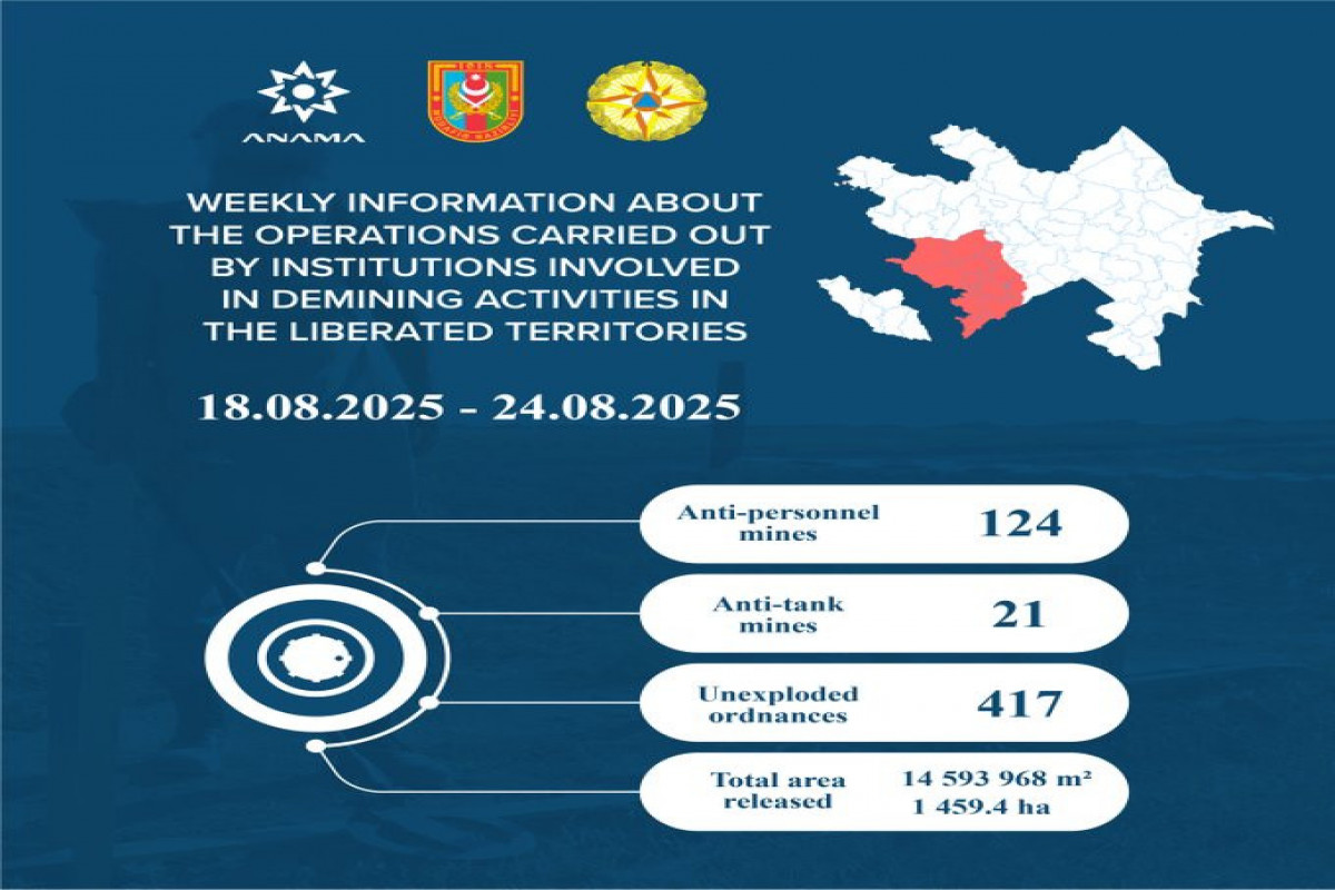 Azad edilmiş ərazilərdə daha 145 mina, 417 PHS aşkarlanıb