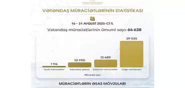 Ötən ay Elm və Təhsil Nazirliyinə 65 mindən çox müraciət daxil olub