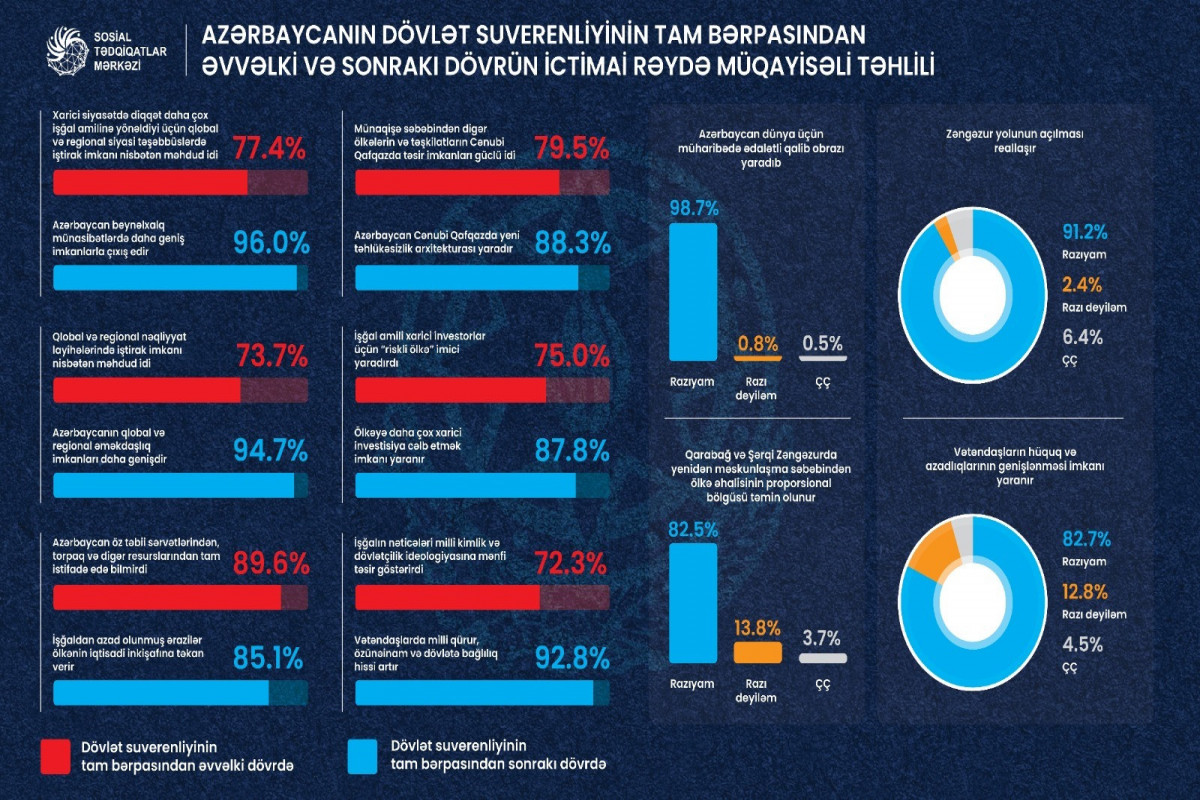 STM dövlət suverenliyi barədə vətəndaşların mövqeyini öyrənmək üçün sorğu keçirib