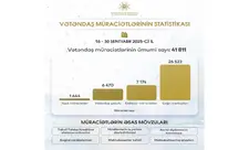 Sentyabrda Elm və Təhsil Nazirliyinə 41 mindən çox vətəndaş müraciəti daxil olub