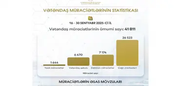 Sentyabrda Elm və Təhsil Nazirliyinə 41 mindən çox vətəndaş müraciəti daxil olub
