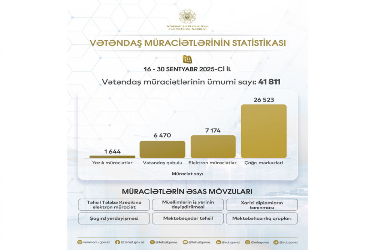 Sentyabrda Elm və Təhsil Nazirliyinə 41 mindən çox vətəndaş müraciəti daxil olub