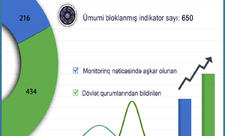 Dövlət qurumlarına qarşı 600-dən çox kiberhücumun qarşısı alınıb